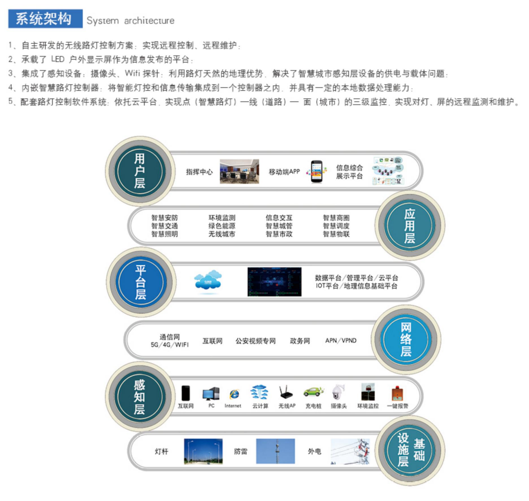 1671413471116037.png 智慧路灯功能模块